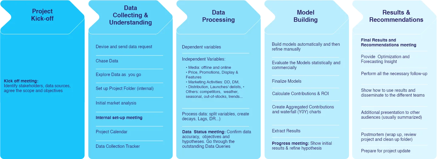 Optimization for Marketing Mix Modeling - What You need to know - A step by step process starting from project kick-off, data collecting & understanding, data processing, model building, results & recommendation.