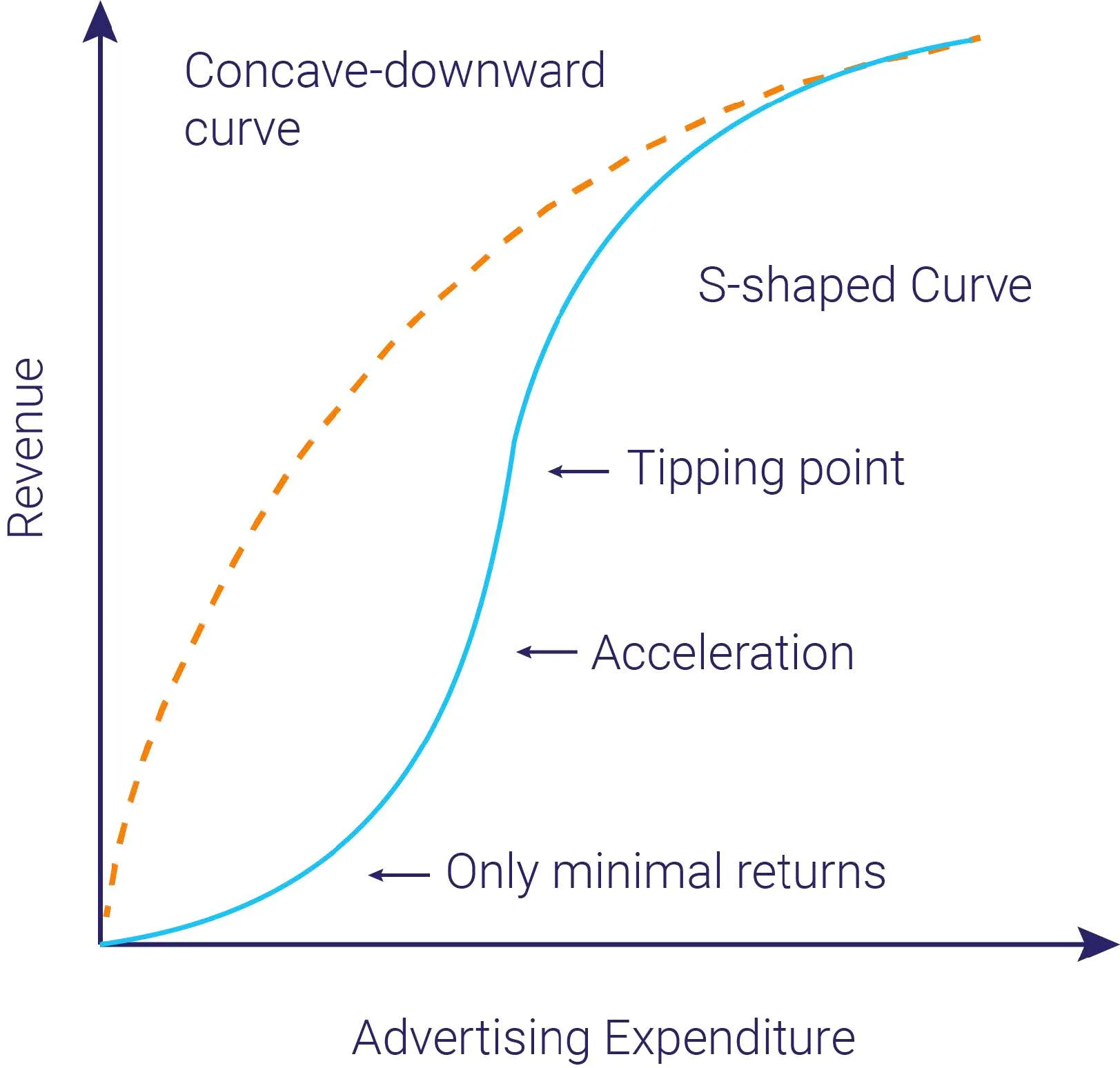 S-shaped Optimization Curve